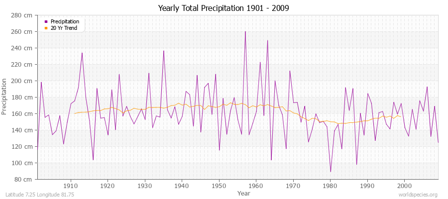 Yearly Total Precipitation 1901 - 2009 (Metric) Latitude 7.25 Longitude 81.75