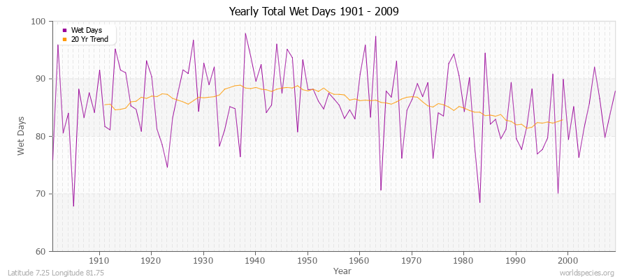 Yearly Total Wet Days 1901 - 2009 Latitude 7.25 Longitude 81.75