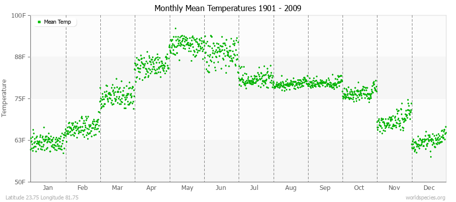 Monthly Mean Temperatures 1901 - 2009 (English) Latitude 23.75 Longitude 81.75