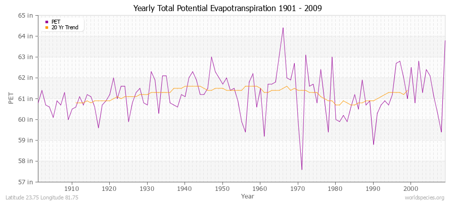 Yearly Total Potential Evapotranspiration 1901 - 2009 (English) Latitude 23.75 Longitude 81.75