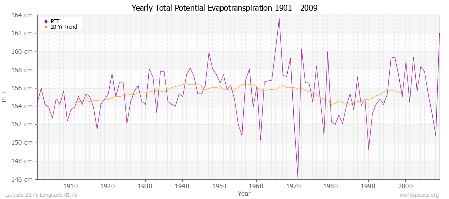 Yearly Total Potential Evapotranspiration 1901 - 2009 (Metric) Latitude 23.75 Longitude 81.75