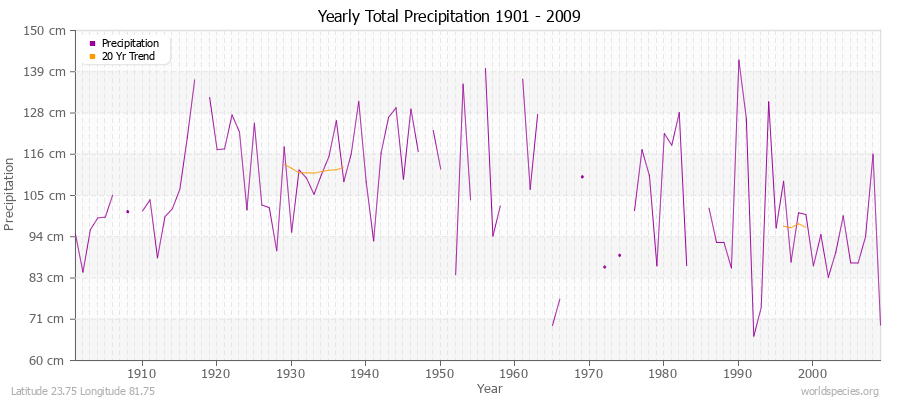 Yearly Total Precipitation 1901 - 2009 (Metric) Latitude 23.75 Longitude 81.75