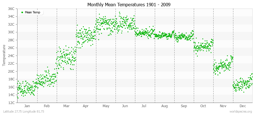 Monthly Mean Temperatures 1901 - 2009 (Metric) Latitude 27.75 Longitude 81.75