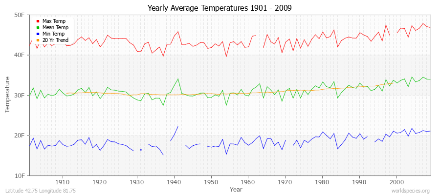 Yearly Average Temperatures 2010 - 2009 (English) Latitude 42.75 Longitude 81.75