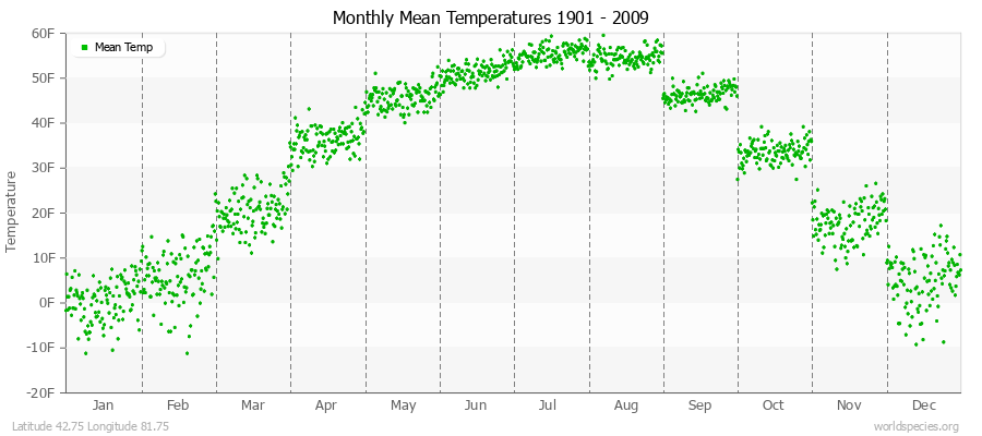 Monthly Mean Temperatures 1901 - 2009 (English) Latitude 42.75 Longitude 81.75