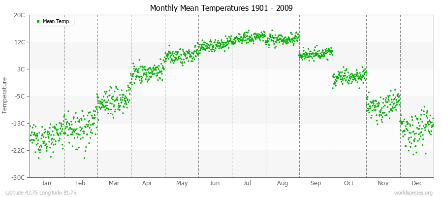 Monthly Mean Temperatures 1901 - 2009 (Metric) Latitude 42.75 Longitude 81.75