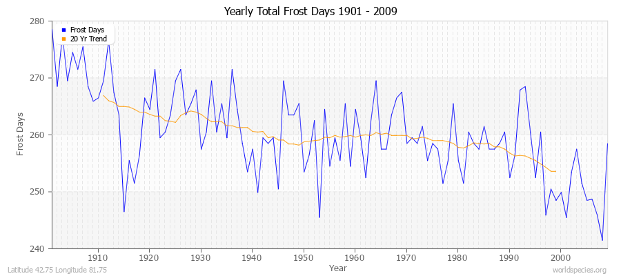 Yearly Total Frost Days 1901 - 2009 Latitude 42.75 Longitude 81.75