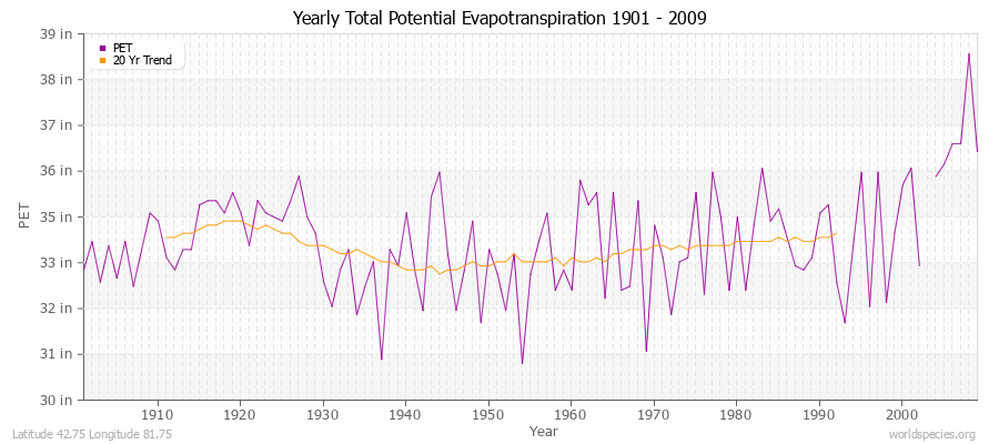 Yearly Total Potential Evapotranspiration 1901 - 2009 (English) Latitude 42.75 Longitude 81.75