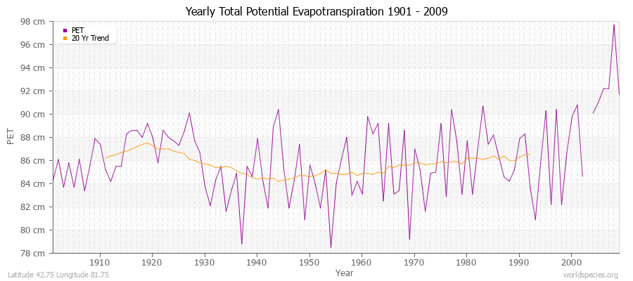 Yearly Total Potential Evapotranspiration 1901 - 2009 (Metric) Latitude 42.75 Longitude 81.75