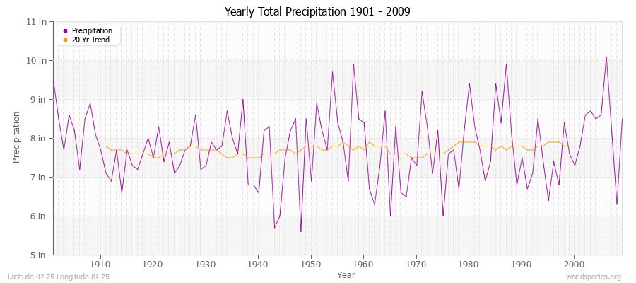 Yearly Total Precipitation 1901 - 2009 (English) Latitude 42.75 Longitude 81.75