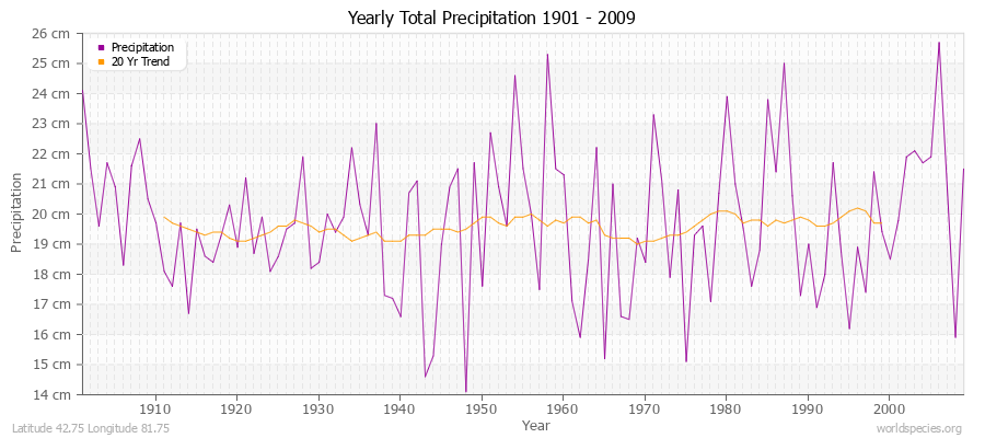Yearly Total Precipitation 1901 - 2009 (Metric) Latitude 42.75 Longitude 81.75