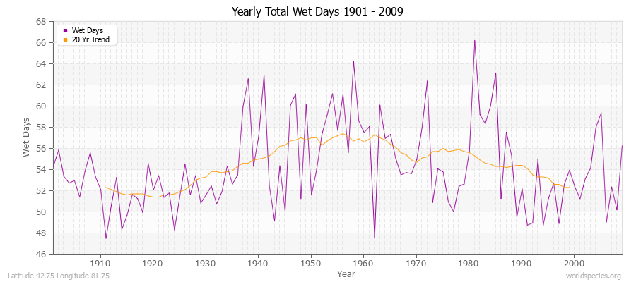Yearly Total Wet Days 1901 - 2009 Latitude 42.75 Longitude 81.75