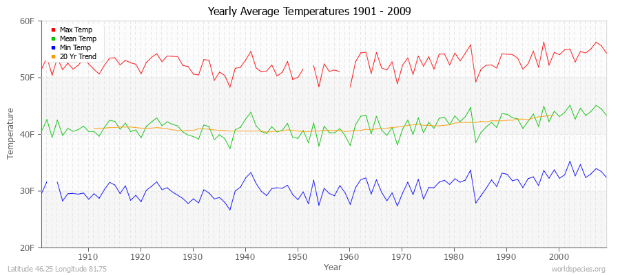 Yearly Average Temperatures 2010 - 2009 (English) Latitude 46.25 Longitude 81.75