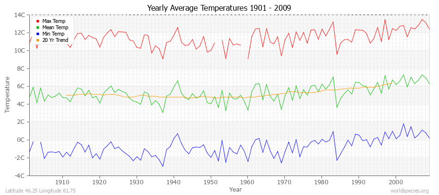 Yearly Average Temperatures 2010 - 2009 (Metric) Latitude 46.25 Longitude 81.75