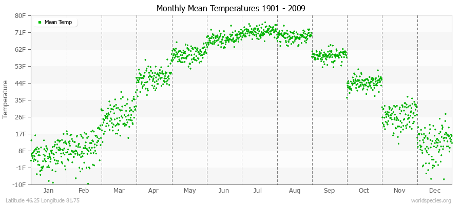 Monthly Mean Temperatures 1901 - 2009 (English) Latitude 46.25 Longitude 81.75