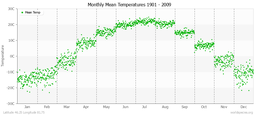 Monthly Mean Temperatures 1901 - 2009 (Metric) Latitude 46.25 Longitude 81.75