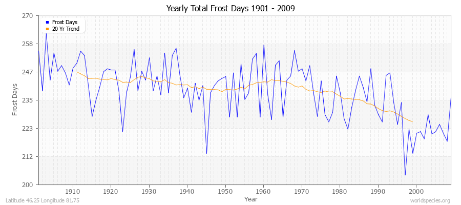 Yearly Total Frost Days 1901 - 2009 Latitude 46.25 Longitude 81.75