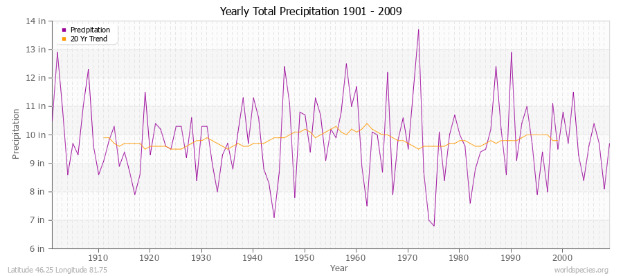 Yearly Total Precipitation 1901 - 2009 (English) Latitude 46.25 Longitude 81.75