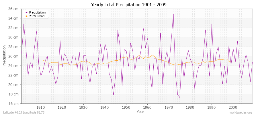 Yearly Total Precipitation 1901 - 2009 (Metric) Latitude 46.25 Longitude 81.75