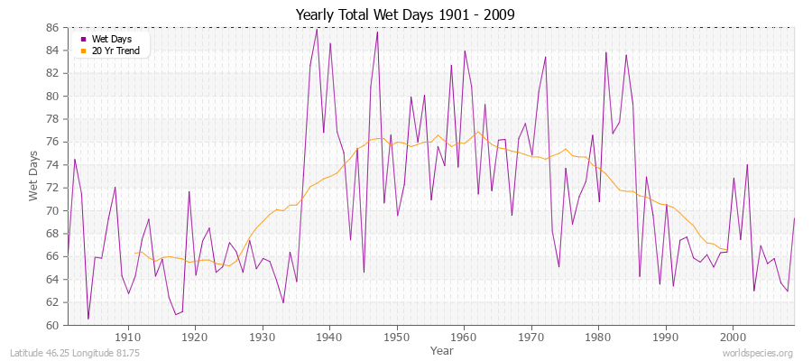 Yearly Total Wet Days 1901 - 2009 Latitude 46.25 Longitude 81.75