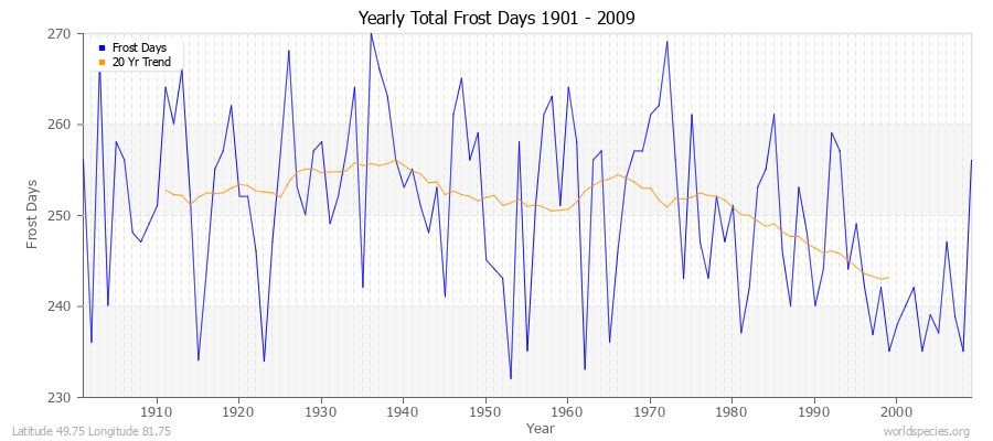 Yearly Total Frost Days 1901 - 2009 Latitude 49.75 Longitude 81.75