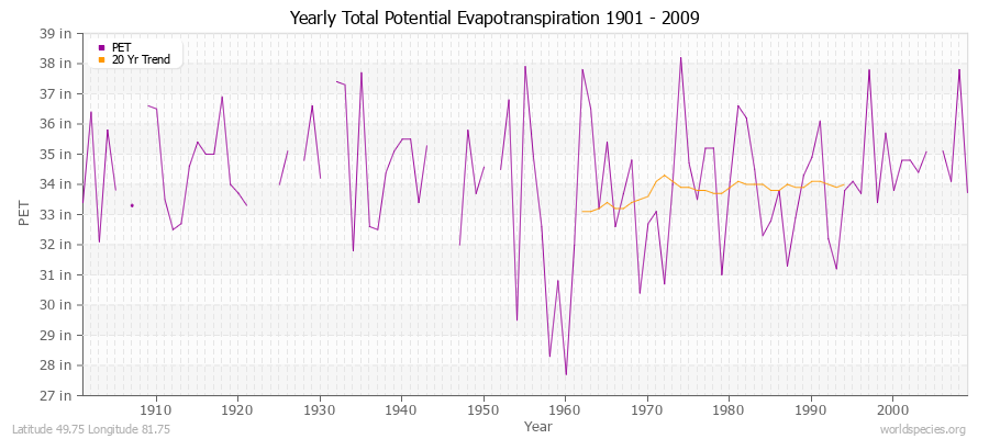 Yearly Total Potential Evapotranspiration 1901 - 2009 (English) Latitude 49.75 Longitude 81.75