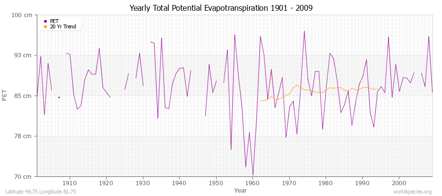 Yearly Total Potential Evapotranspiration 1901 - 2009 (Metric) Latitude 49.75 Longitude 81.75