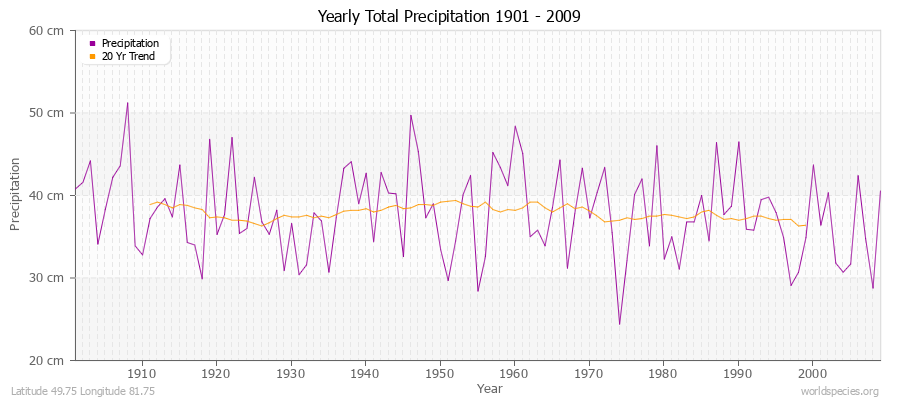 Yearly Total Precipitation 1901 - 2009 (Metric) Latitude 49.75 Longitude 81.75