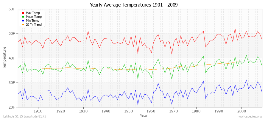 Yearly Average Temperatures 2010 - 2009 (English) Latitude 51.25 Longitude 81.75