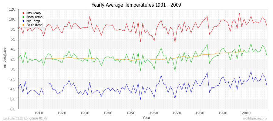 Yearly Average Temperatures 2010 - 2009 (Metric) Latitude 51.25 Longitude 81.75