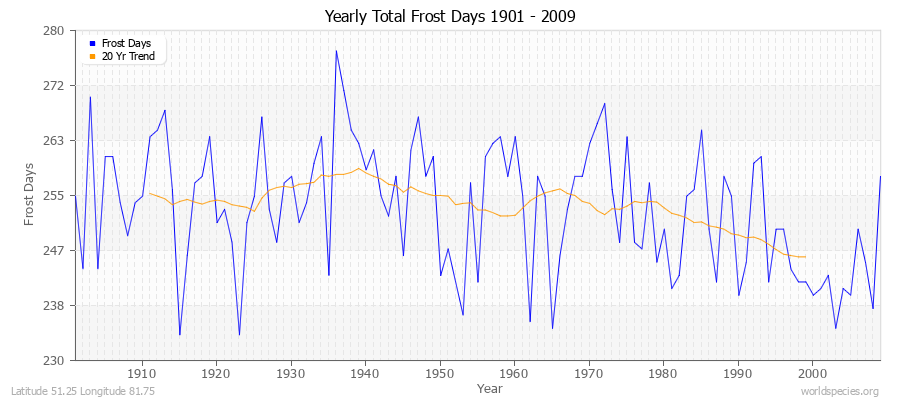 Yearly Total Frost Days 1901 - 2009 Latitude 51.25 Longitude 81.75