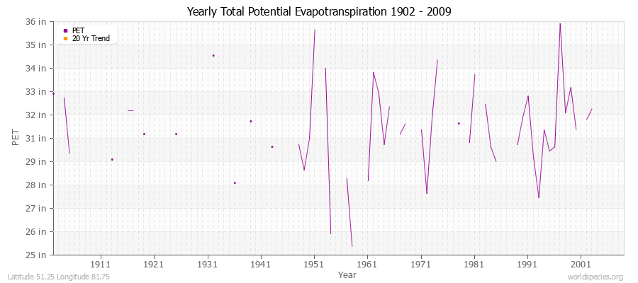 Yearly Total Potential Evapotranspiration 1902 - 2009 (English) Latitude 51.25 Longitude 81.75