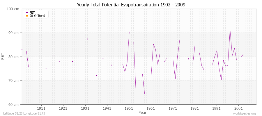 Yearly Total Potential Evapotranspiration 1902 - 2009 (Metric) Latitude 51.25 Longitude 81.75