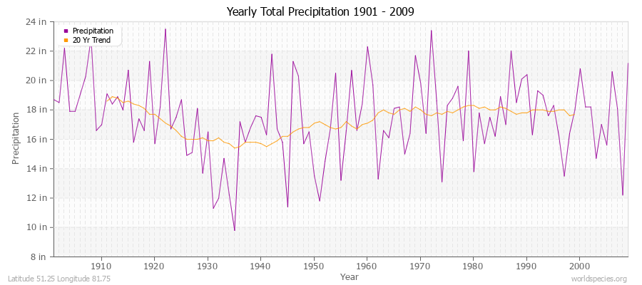 Yearly Total Precipitation 1901 - 2009 (English) Latitude 51.25 Longitude 81.75