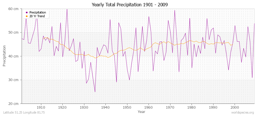 Yearly Total Precipitation 1901 - 2009 (Metric) Latitude 51.25 Longitude 81.75