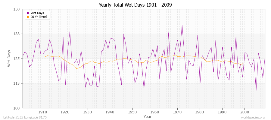 Yearly Total Wet Days 1901 - 2009 Latitude 51.25 Longitude 81.75