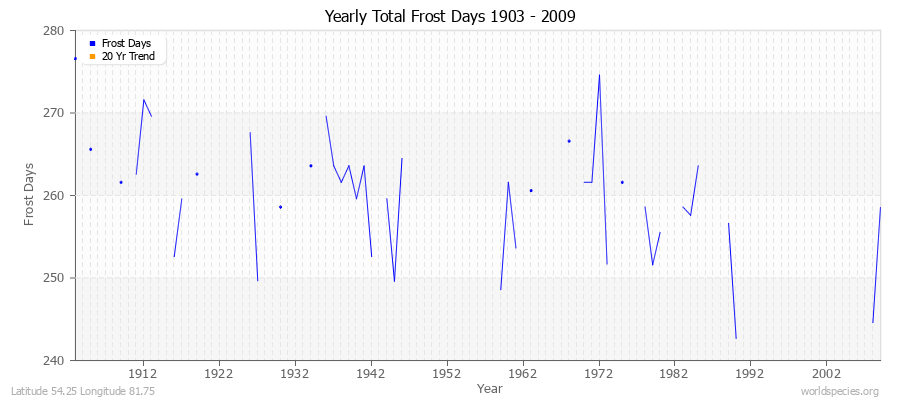 Yearly Total Frost Days 1903 - 2009 Latitude 54.25 Longitude 81.75