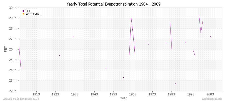 Yearly Total Potential Evapotranspiration 1904 - 2009 (English) Latitude 54.25 Longitude 81.75