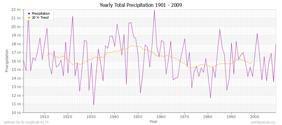 Yearly Total Precipitation 1901 - 2009 (English) Latitude 54.25 Longitude 81.75