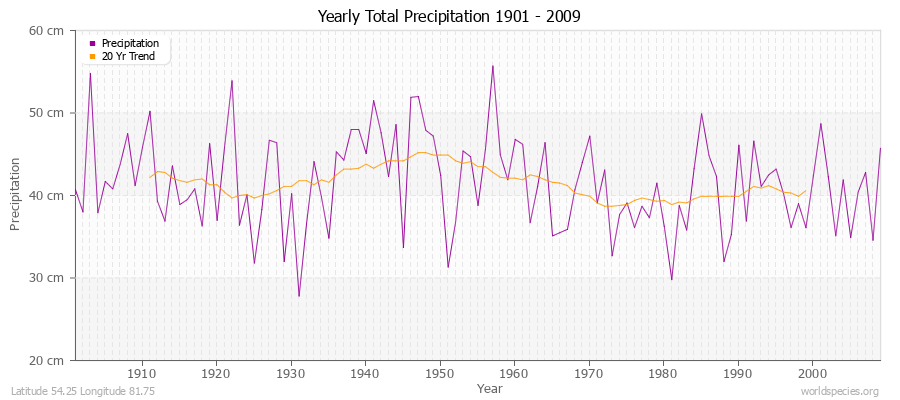 Yearly Total Precipitation 1901 - 2009 (Metric) Latitude 54.25 Longitude 81.75