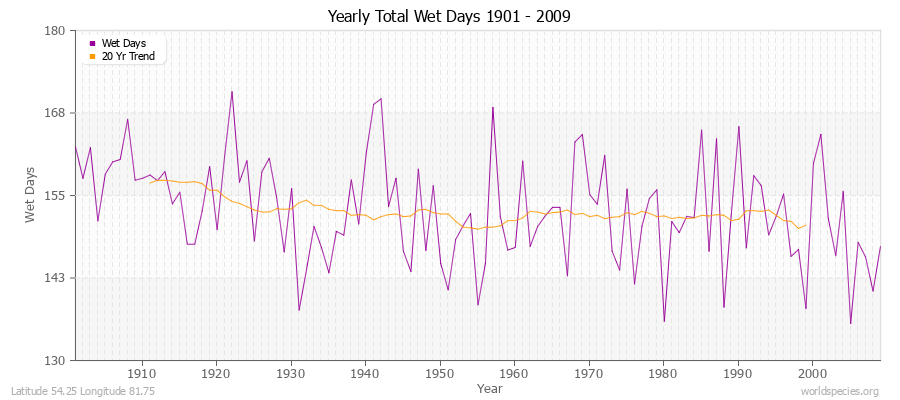 Yearly Total Wet Days 1901 - 2009 Latitude 54.25 Longitude 81.75