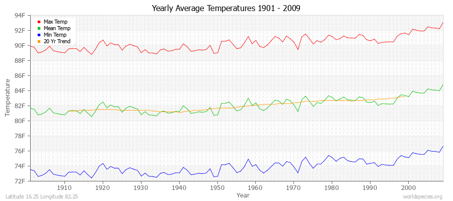 Yearly Average Temperatures 2010 - 2009 (English) Latitude 16.25 Longitude 82.25