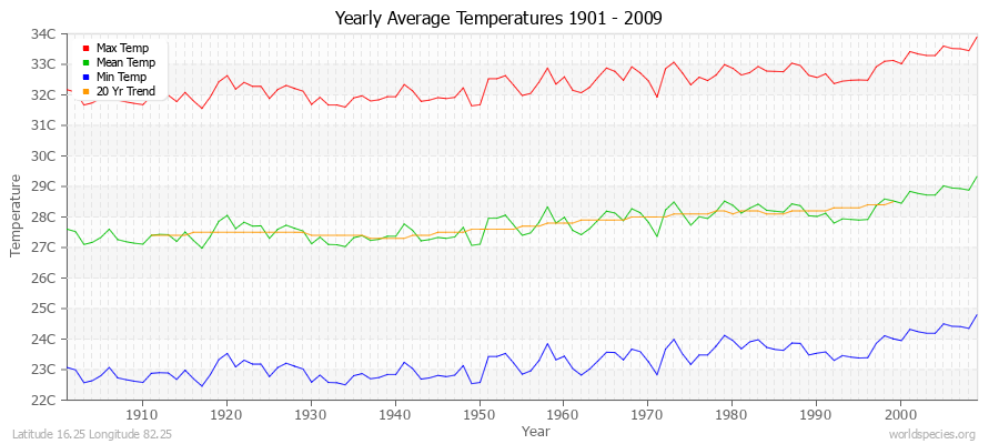 Yearly Average Temperatures 2010 - 2009 (Metric) Latitude 16.25 Longitude 82.25