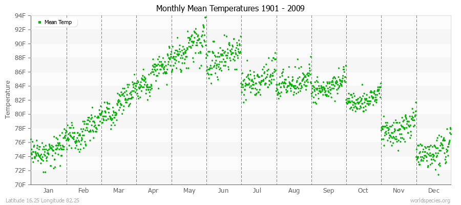 Monthly Mean Temperatures 1901 - 2009 (English) Latitude 16.25 Longitude 82.25