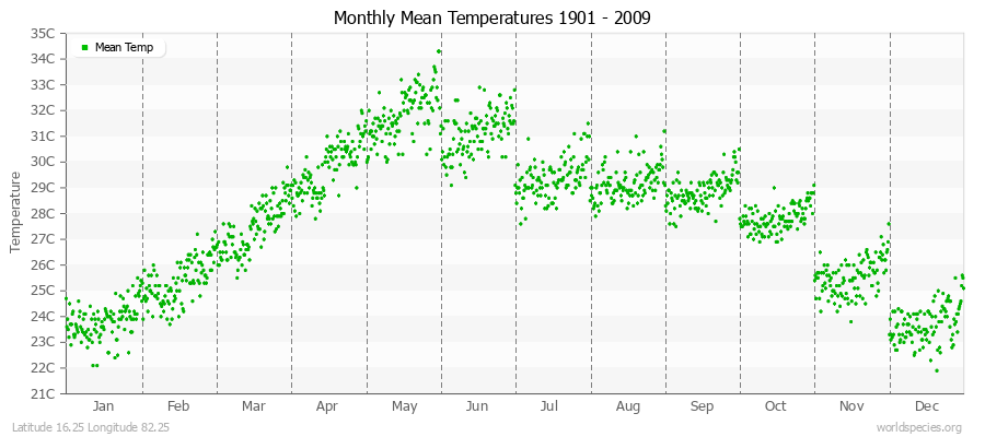 Monthly Mean Temperatures 1901 - 2009 (Metric) Latitude 16.25 Longitude 82.25