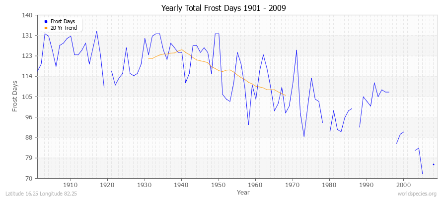 Yearly Total Frost Days 1901 - 2009 Latitude 16.25 Longitude 82.25