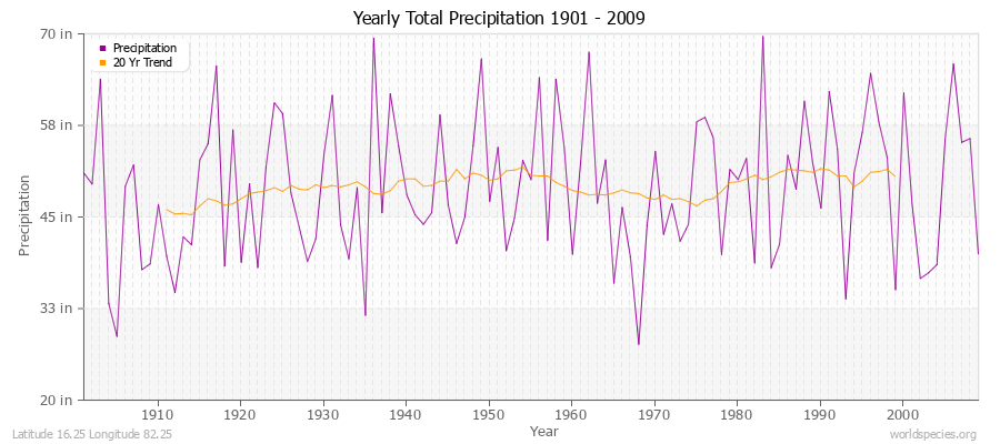 Yearly Total Precipitation 1901 - 2009 (English) Latitude 16.25 Longitude 82.25