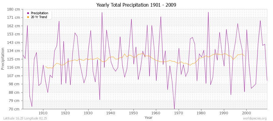 Yearly Total Precipitation 1901 - 2009 (Metric) Latitude 16.25 Longitude 82.25