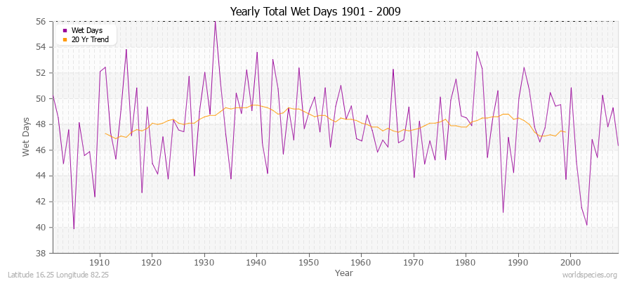 Yearly Total Wet Days 1901 - 2009 Latitude 16.25 Longitude 82.25