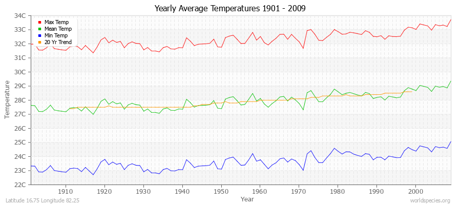 Yearly Average Temperatures 2010 - 2009 (Metric) Latitude 16.75 Longitude 82.25